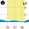 Tide chart for Sealevel, Atlantic, North Carolina on 2023/07/17