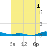 Tide chart for Sealevel, Atlantic, North Carolina on 2023/07/1