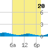 Tide chart for Sealevel, Atlantic, North Carolina on 2023/07/20
