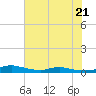 Tide chart for Sealevel, Atlantic, North Carolina on 2023/07/21