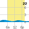 Tide chart for Sealevel, Atlantic, North Carolina on 2023/07/22