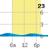 Tide chart for Sealevel, Atlantic, North Carolina on 2023/07/23