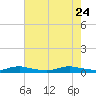 Tide chart for Sealevel, Atlantic, North Carolina on 2023/07/24