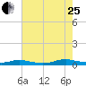 Tide chart for Sealevel, Atlantic, North Carolina on 2023/07/25