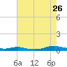 Tide chart for Sealevel, Atlantic, North Carolina on 2023/07/26