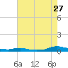 Tide chart for Sealevel, Atlantic, North Carolina on 2023/07/27