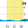 Tide chart for Sealevel, Atlantic, North Carolina on 2023/07/29
