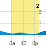 Tide chart for Sealevel, Atlantic, North Carolina on 2023/07/2