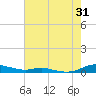 Tide chart for Sealevel, Atlantic, North Carolina on 2023/07/31