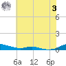 Tide chart for Sealevel, Atlantic, North Carolina on 2023/07/3