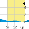 Tide chart for Sealevel, Atlantic, North Carolina on 2023/07/4