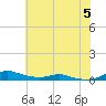 Tide chart for Sealevel, Atlantic, North Carolina on 2023/07/5