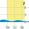 Tide chart for Sealevel, Atlantic, North Carolina on 2023/07/7
