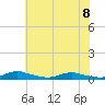 Tide chart for Sealevel, Atlantic, North Carolina on 2023/07/8