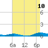 Tide chart for Sealevel, Atlantic, North Carolina on 2023/08/10
