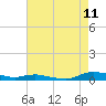 Tide chart for Sealevel, Atlantic, North Carolina on 2023/08/11