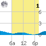 Tide chart for Sealevel, Atlantic, North Carolina on 2023/08/1