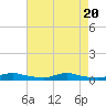 Tide chart for Sealevel, Atlantic, North Carolina on 2023/08/20