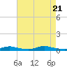 Tide chart for Sealevel, Atlantic, North Carolina on 2023/08/21