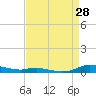 Tide chart for Sealevel, Atlantic, North Carolina on 2023/08/28