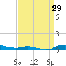 Tide chart for Sealevel, Atlantic, North Carolina on 2023/08/29