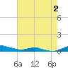 Tide chart for Sealevel, Atlantic, North Carolina on 2023/08/2