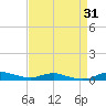 Tide chart for Sealevel, Atlantic, North Carolina on 2023/08/31