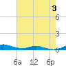 Tide chart for Sealevel, Atlantic, North Carolina on 2023/08/3