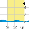 Tide chart for Sealevel, Atlantic, North Carolina on 2023/08/4