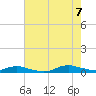 Tide chart for Sealevel, Atlantic, North Carolina on 2023/08/7