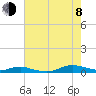 Tide chart for Sealevel, Atlantic, North Carolina on 2023/08/8
