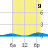 Tide chart for Sealevel, Atlantic, North Carolina on 2023/08/9