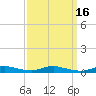 Tide chart for Sealevel, Atlantic, North Carolina on 2023/09/16