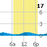 Tide chart for Sealevel, Atlantic, North Carolina on 2023/09/17