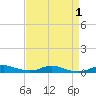 Tide chart for Sealevel, Atlantic, North Carolina on 2023/09/1