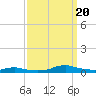 Tide chart for Sealevel, Atlantic, North Carolina on 2023/09/20