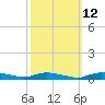 Tide chart for Sealevel, Atlantic, North Carolina on 2023/10/12