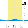 Tide chart for Sealevel, Atlantic, North Carolina on 2023/10/15