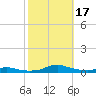 Tide chart for Sealevel, Atlantic, North Carolina on 2023/10/17