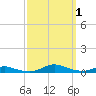 Tide chart for Sealevel, Atlantic, North Carolina on 2023/10/1