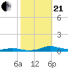 Tide chart for Sealevel, Atlantic, North Carolina on 2023/10/21