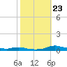 Tide chart for Sealevel, Atlantic, North Carolina on 2023/10/23