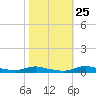 Tide chart for Sealevel, Atlantic, North Carolina on 2023/10/25