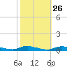 Tide chart for Sealevel, Atlantic, North Carolina on 2023/10/26
