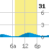 Tide chart for Sealevel, Atlantic, North Carolina on 2023/10/31