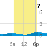 Tide chart for Sealevel, Atlantic, North Carolina on 2023/10/7