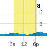 Tide chart for Sealevel, Atlantic, North Carolina on 2023/10/8