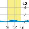 Tide chart for Sealevel, Atlantic, North Carolina on 2023/11/12
