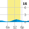 Tide chart for Sealevel, Atlantic, North Carolina on 2023/11/16