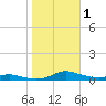 Tide chart for Sealevel, Atlantic, North Carolina on 2023/11/1